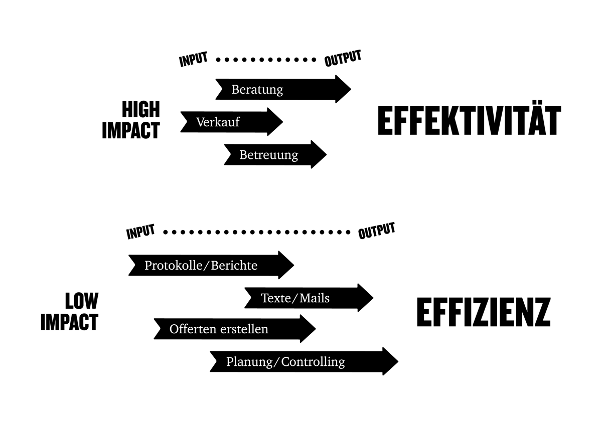 Wo verlieren Sie heute unnötig Zeit?